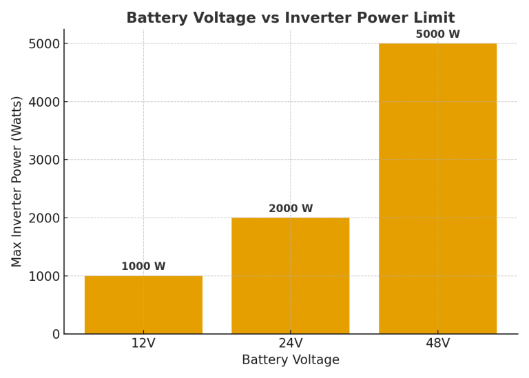 How Many Batteries for a 3000W Inverter? Complete Guide