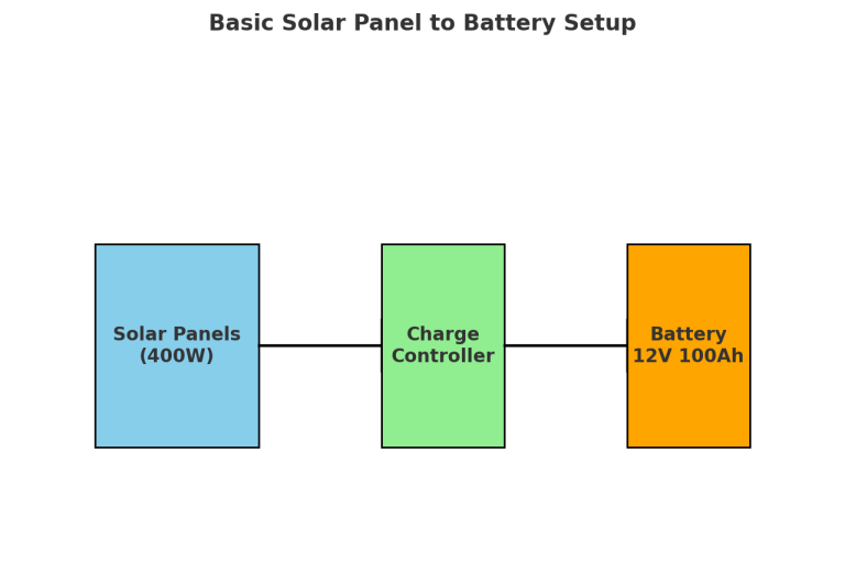 How Many Solar Panels to Charge a Battery? (12V, 24V & 48V Explained)